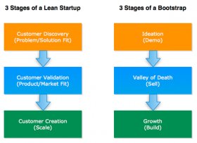 3 phases of a startup
