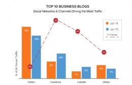 social networking weblog Traffic